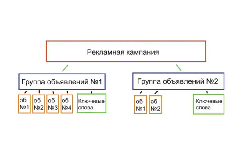 Распределение объявлений по группам