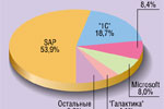 Рис. 2. Структура российского рынка ИСУП в 2008 году по поставщикам решений (IDC, 2009)
