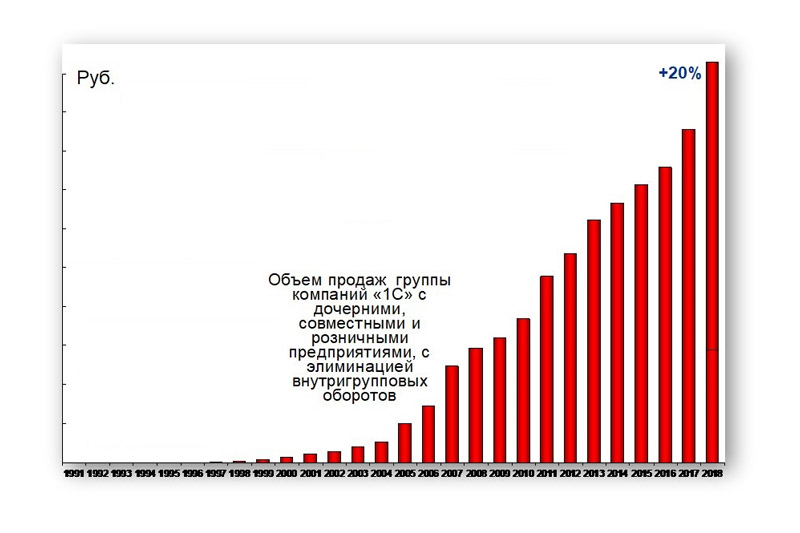 Динамика продаж группы компаний “1С”. Источник: “1С”