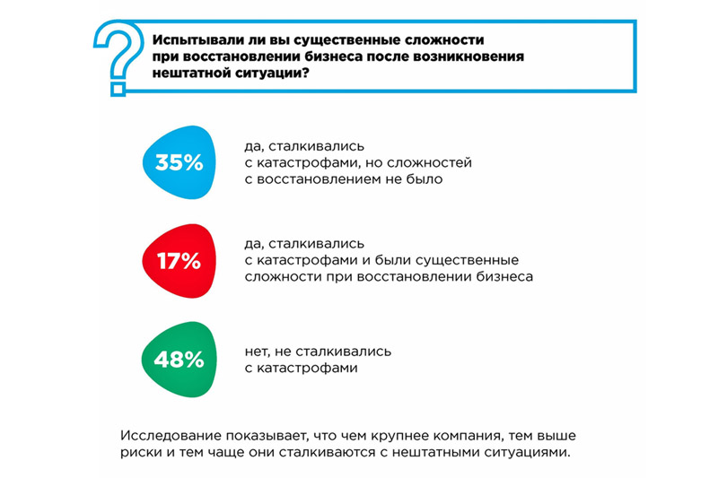 Нештатные ситуации, обусловленные сбоями ИТ-инфраструктур, встречаются достаточно часто. Источник: опрос “Непрерывность бизнеса в России — это не только про резервирование”, март 2019 г.