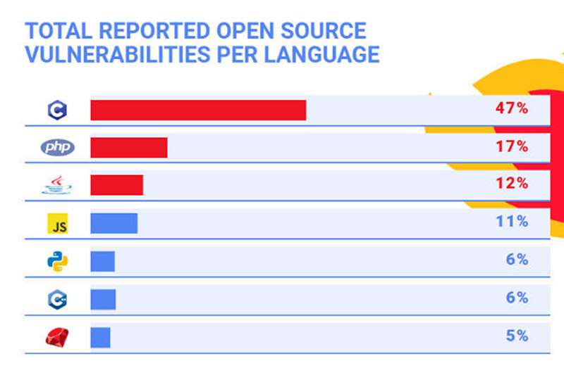 Самым защищенным языком по версии WhiteSource стал Python