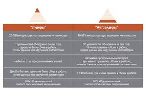 Сравнение состояния ИБ у “лидеров” и “аутсайдеров”
