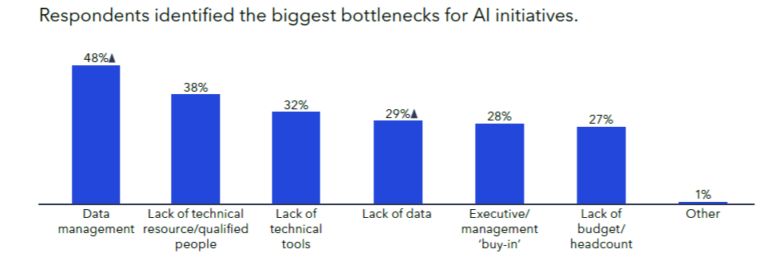Узких мест в работе с данными становится все больше (источник: отчет Appen «2024 State of AI»)