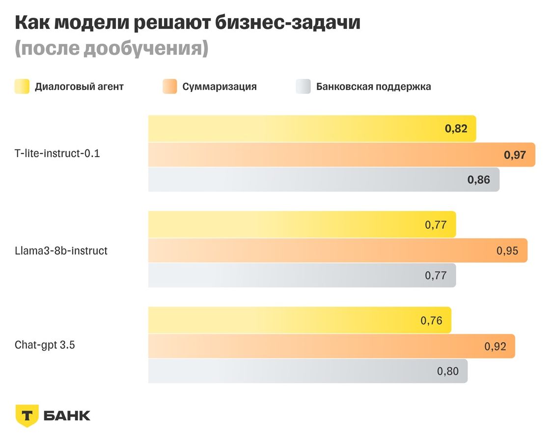 Т-банк бенчмарки