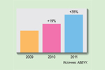 Динамика роста мировых доходов ABBYY