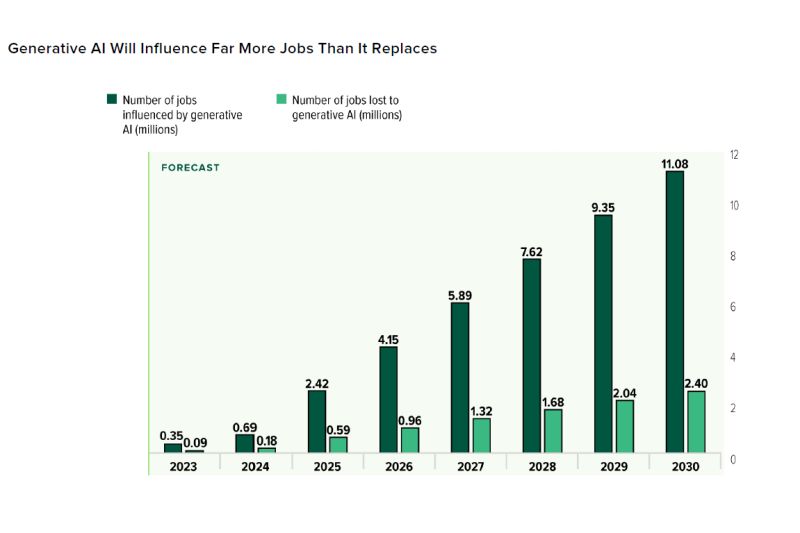 Forrester: GenAI     “  ”