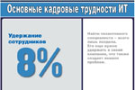 Основные кадровые трудности в области ИТ