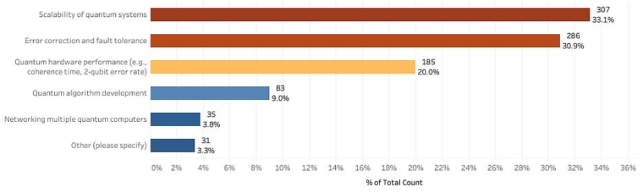 По мнению респондентов, масштабируемость — самая большая проблема, мешающая развитию квантовых вычислений. Источник: QuEra, 2024