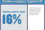 Основные кадровые трудности в области ИТ