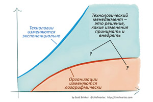 Главная дилемма XXI века — технологии меняются быстрее, чем организации способны эти изменения принять