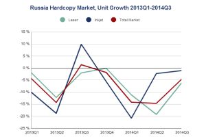 На протяжении первых трех кварталов 2014 г. российский рынок устройств печати демонстрирует устойчивую тенденцию к сокращению (Источник: IDC)