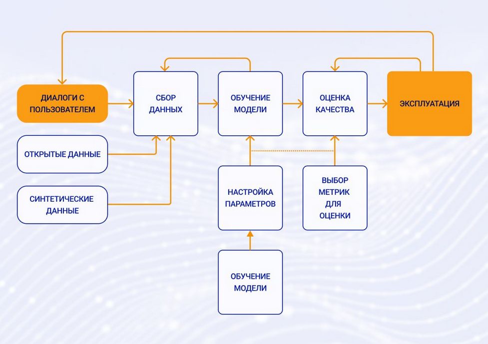 Процесс обучения ИИ-модели