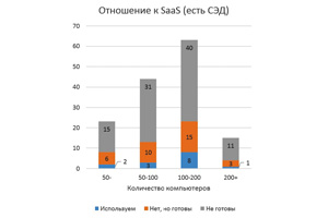 Отношение к SaaS (есть СЭД). Компании, использующие СЭД: до 50 компьютеров — 53,3%; 50-100 компьютеров — 42%; 100-200 компьютеров — 57,5%; 200+ компьютеров — 36,4%