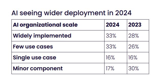 Внедрение ИИ расширяется (источник: WEKA «2024 Global Trends in AI»)