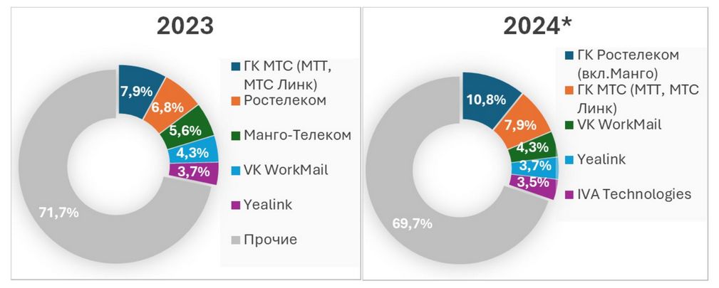Структура рынка UC по игрокам, денежное выражение. 2023 год и прогноз на 2024 год по данным J’son & Partners Consulting