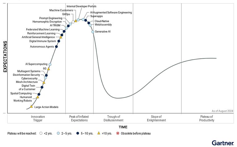 Gartner «Hype Cycle for Emerging Technology 2024»