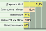 Рис. 1. Информацию какого типа вы храните в SharePoint?(InfoTrends, 2009)