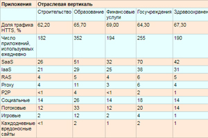 Таблица 1. Усредненные (медианные) количества используемых приложений в различных отраслевых вертикалях