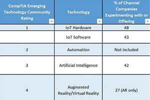 Сопоставление рейтингов технологий CompTIA и Emerging Technology Community
