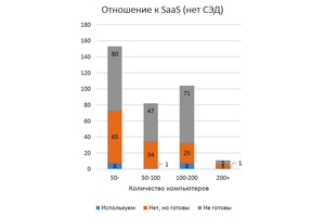 Отношение к SaaS (нет СЭД). Компании, не использующие СЭД: до 50 компьютеров — 91%; 50-100 компьютеров — 74,5%; 100-200 компьютеров — 46,5%; 200+ компьютеров — 120%