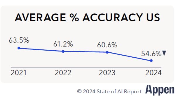 Качество данных падает (источник: отчет Appen «2024 State of AI»)