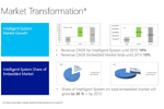 Рынок интеллектуальных систем (данные IDC)
