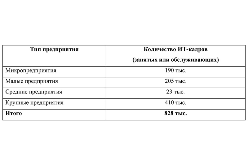 Количество ИТ-кадров, занятых на предприятиях различных типов. Источник: АПКИТ, январь 2020 г.