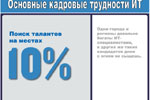 Основные кадровые трудности в области ИТ