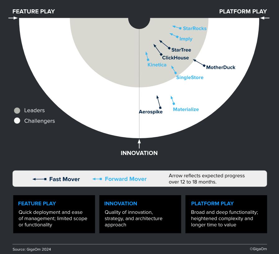 Источник: GigaOm