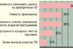 Диаграмма 2. Чем свободное ПО привлекательно для предприятия? (распределение ответов респондентов)