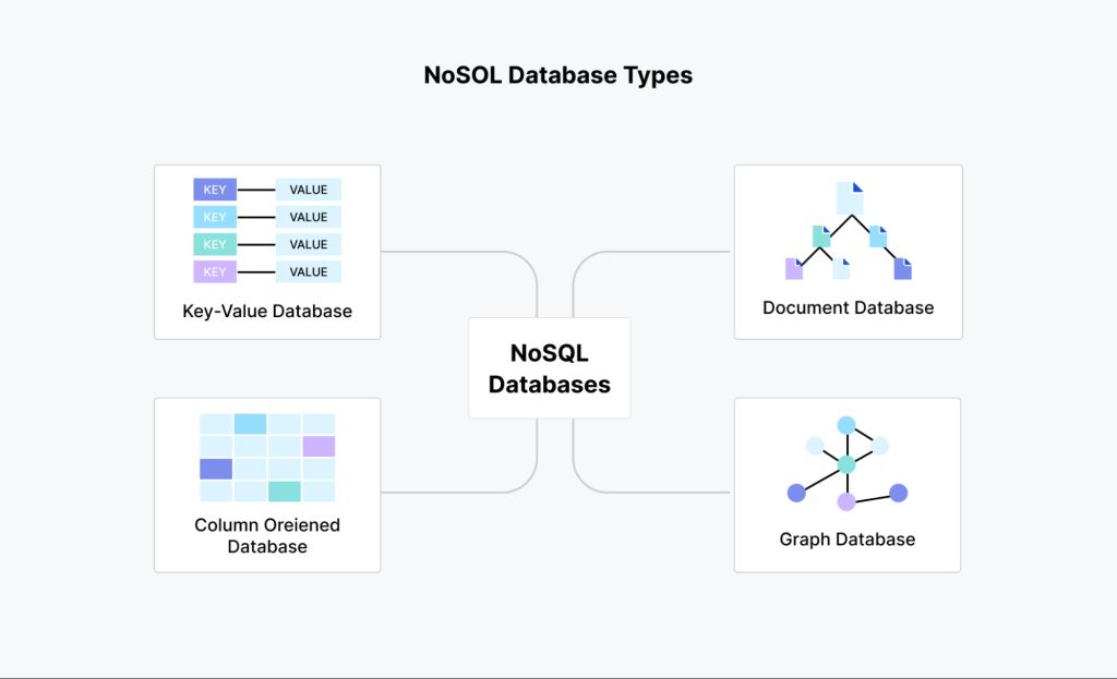 Типы баз данных NoSQL
