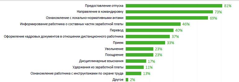 Какие кадровые процессы переводятся в ЭДО? (источник: Deloitte)