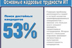 Основные кадровые трудности в области ИТ