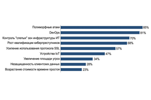 Оценка влияния цифровой трансформации на значимость угроз