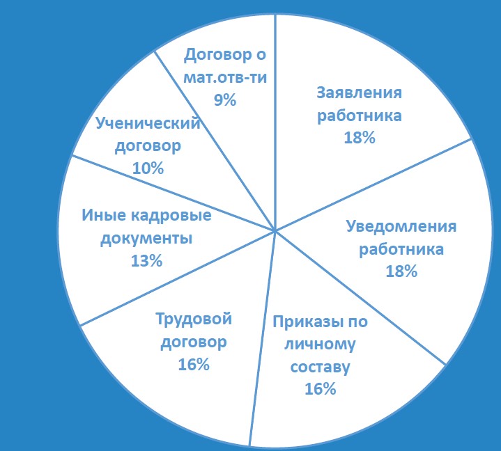 Какие кадровые документы вы хотели бы перевести в электронный вид? (источник: РОСЭУ)