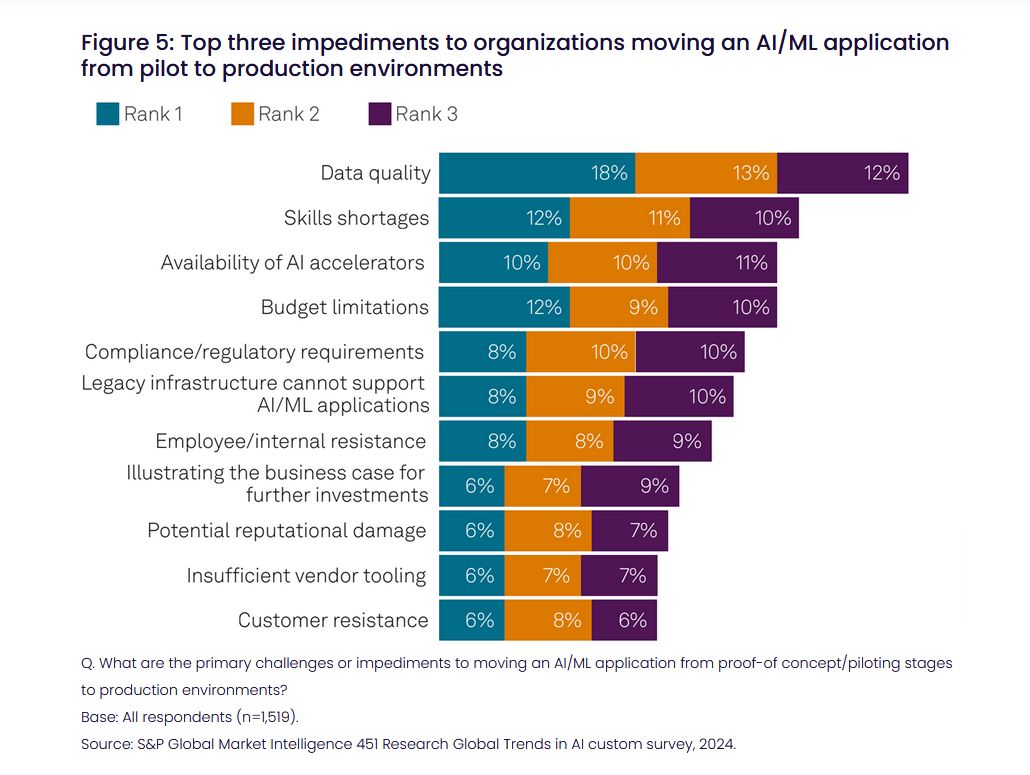 Качество данных — главное препятствие на пути к успеху ИИ (источник: WEKA «2024 Global Trends in AI»)