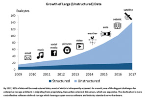 Объем неструктурированных данных в корпоративных хранилищах достигнет уровня 140 Эб в 2017 г. (источник: IT Brand Pulse)