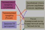 Общая структура поставок на российском софтверном рынке