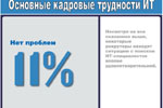 Основные кадровые трудности в области ИТ