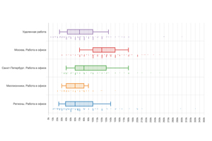 Зарплаты в ИТ-менеджменте