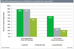 Планы внедрения SDN в дата-центрах (слева) и реальные результаты (справа) (источник: IHS)