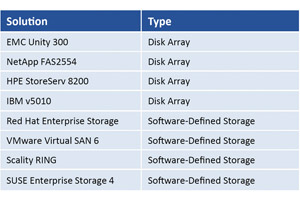 СХД, участвовавшие в исследовании IT Brand Pulse