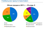 Объемы продаж Eaton в 2011 г.