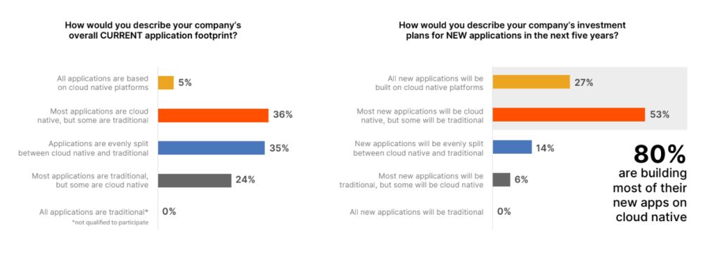 Источник: исследование «Voice of Kubernetes Experts Report 2024: The Data Trends Driving the Future of the Enterprise»