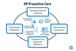 Компоненты HP Proactive Care