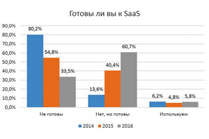 Динамика готовности к SaaS