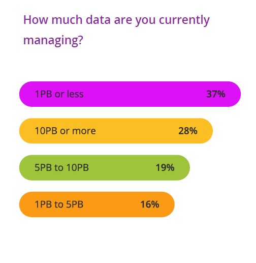 Источник: отчет Komprise «2024 State of Unstructured Data Management»