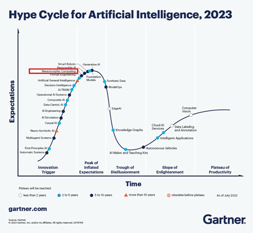 Кривая цикла зрелости Gartner на 2023 год