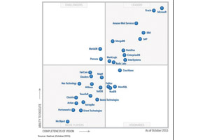 Магический квадрант операционных СУБД, 2015 г. (источник: Gartner)