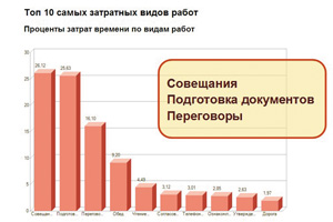 Анализ данных ECM: на что тратят время сотрудники? (источник: “1С”)